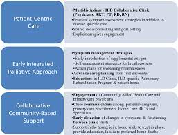 They work with people at different ages. Conceptual Framework Of Multidisciplinary Ild Collaborative In Clinic Download Scientific Diagram