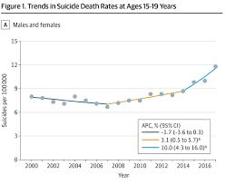 suicide among teens and young adults reaches highest level