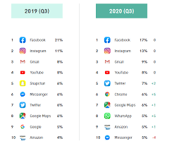 Knowing you have to create new content for multiple social media channels every day can feel a little daunting, especially when you consider the range of. The Ultimate Report Of Apps And Social Media Usage Insights