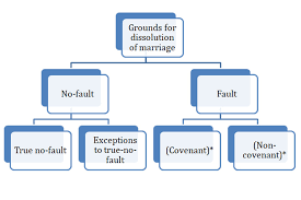 What Are The Grounds For Dissolution Of Marriage