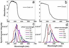 Affiliations 1 college of life and health sciences, northeastern university, shenyang 110169, china.; Inner Filter Effect In Fluorescence Spectroscopy As A Problem And As A Solution Sciencedirect