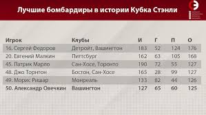 Лучшие бомбардиры чемпионат италии и количество голов на footboom.by. Aleksandr Ovechkin Voshel V Top 50 Luchshih Bombardirov V Istorii Kubka Stenli Sport Ekspress