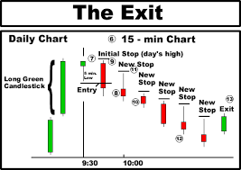 5 Minute Candlestick Chart Trade Setups That Work