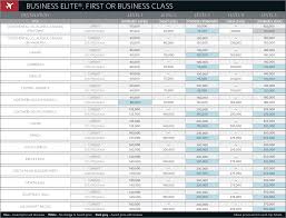 Fewer Skymiles On Award Tickets To Europe In Main Cabin Or