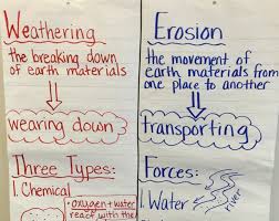 Fifth Grade Lesson Researching The Weathering Erosion