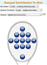 Tennis Racquet And Swing Speed Contributions To Shot Speed