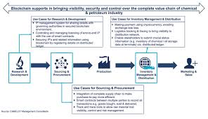 Best cryptocurrency to invest 2021, and all you need to know lightning network: Gpca Blockchain Reinventing The Chemicals And Petroleum Industry