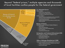 Mass Incarceration The Whole Pie 2019 Prison Policy
