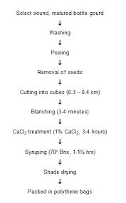 Tnau Agritech Portal Post Harvest Technology