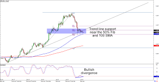Chart Art Short Term Trades On Gbp Usd And Gbp Nzd