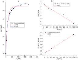 36 the linearized pseudo first order kinetics of rr158 by cac's. Critical Of Linear And Nonlinear Equations Of Pseudo First Order And Pseudo Second Order Kinetic Models Sciencedirect