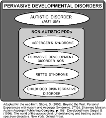 Autism, including asperger syndrome, is much more common than most people think. Information On Autism And Asperger Syndrome From Stephen Shore