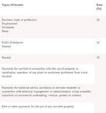 Income tax act 1967 (1) income tax exemption (a) approved service projects (asp) (section 127) the income of companies undertaking asp is. Incentive Under Section 127