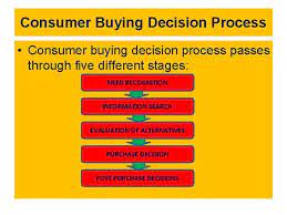 Post purchase dissonance is when the customer's state of the mind and perception is quite uneasy after purchasing the product or service offering of the brand. Consumer Buying Behavior Buyer Or Consumer Behavior A