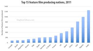 The most famous movie factory in the world, hollywood, is getting a fierce competition from around the world. How Many Films Are Made Around The World