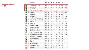 Чемпионат англии по футболу, сезон 2021/2022. Futbol Chempionat Anglii 2018 2019 Apl 13 Tur Rezultaty Tablica Raspisanie Youtube