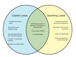 Maybe you would like to learn more about one of these? Difference Between Capital Lease And Operating Lease Diff Wiki