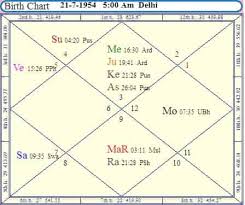 How To Read D9 Chart In Hindi Best Picture Of Chart
