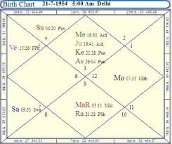 Second Marriage Combination In Horoscope