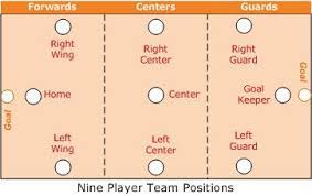 Five players on the court and seven players on the bench. The Evolution Of Basketball