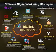 Different Digital Marketing Strategies In 2020 Digital Marketing Strategy Digital Marketing Marketing Strategy