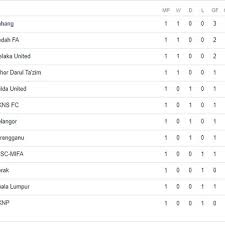 Berikut adalah keputusan ( results ), kedudukan carta dan jadual penuh bagi setiap perlawanan liga super malaysia musim 2021 yang membabitkan dua belas (12) pasukan terbaik, sambil menyaksikan johor darul ta'zim (jdt) tampil selaku juara bertahan dalam saingan liga super. Keputusan Dan Kedudukan Pasukan Terkini Liga Super Malaysia 2019 Perlawanan Pertama Berita Viral