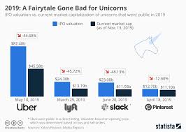 chart 2019 a fairytale gone bad for unicorns statista