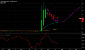 cmls stock price and chart nasdaq cmls tradingview