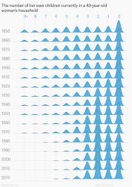 Average Size Of A Us Family From 1850 To The Present Quartz