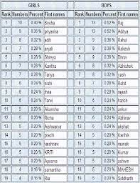 Last names starting with p in the us population during the 2000 census. Popular Indian Last Names