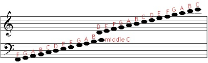Gratis klaviernoten zum ausdrucken download, label1, label2, label3. Klavier Lernen Die Grundlagen Lernen In 13 Schritten