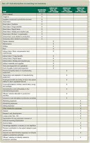 Inventory Accounting For Cannabis Businesses Sec 280e And