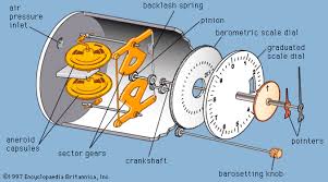 An apparatus for measuring altitude. Altimeter Instrument Britannica
