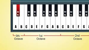 Beschrifte deine klaviatur, um leicht noten lernen zu können schritt 6: Keyboard Noten Lernen 9 Schritte Mit Bildern Wikihow