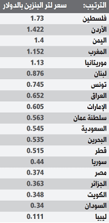 وبلغ سعر الديزل بحسب وكالة الأنباء الألمانية 0.52 ريال، والكيروسين 0.70 ريال، و0.75 غاز البترول المسال. Ø£Ø³Ø¹Ø§Ø± Ø§Ù„Ø¨Ù†Ø²ÙŠÙ† ÙÙŠ 8 Ø¯ÙˆÙ„ Ø¹Ø±Ø¨ÙŠØ© Ø£Ø¹Ù„Ù‰ Ù…Ù† Ø§Ù„Ø£Ø³Ø¹Ø§Ø± Ø§Ù„Ø¹Ø§Ù„Ù…ÙŠØ© ØµØ­ÙŠÙØ© Ø§Ù„Ø¹Ø±Ø¨