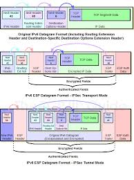 The Tcp Ip Guide Ipsec Encapsulating Security Payload Esp Cisco Networking Training Cisco Networking Computer Network