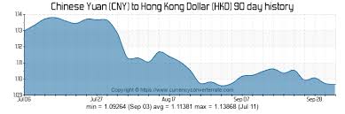 Cny To Hkd Convert Chinese Yuan To Hong Kong Dollar