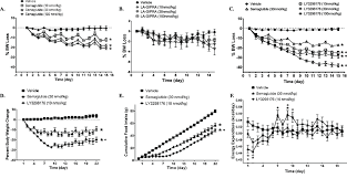 4) lau j, bloch p, schäffer l, et al. Ly3298176 Lowers Body Weight In Obese Mice The Starting Body Weight Of Download Scientific Diagram