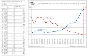 In deutschland wurden mittlerweile mehr als zwei millionen infektionen mit dem coronavirus bestätigt. Coronapandemie Und Statistik Fowid Forschungsgruppe Weltanschauungen In Deutschland