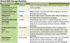 Also, thawed breast milk might seem to have a different odor or consistency than freshly expressed milk. Best Practices For Handling Breast Milk Babygearlab