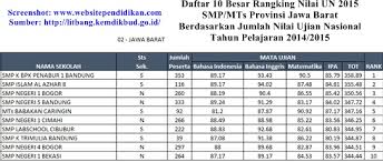 Ketika dihubungi cnnindonesia.com, cikal tak memberikan kisaran biaya masuk sekolah di tahun 2019. Daftar Peringkat 10 Besar Smp Terbaik Di Provinsi Jawa Barat Menurut Rangking Nilai Un Terbaru Idn Paperplane