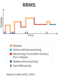 Relapsing Remitting Ms Rrms National Multiple Sclerosis Society