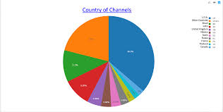 Top 5000 Subscriber Youtube Channels Nyc Data Science