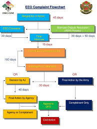 Eeo Complaint Flow Chart