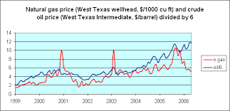 natural gas and crude oil prices econbrowser