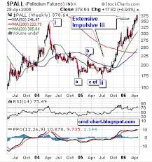 Commodities Charts Palladium Futures Pa Nymex Charts Waves