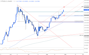 Ethereum Prices Hit Two Month High 385 In Sight