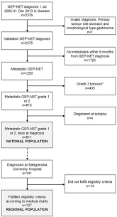 treatment patterns and survival among patients with