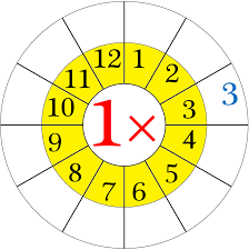 Well, printable multiplication tables always proves to be handy in learning the tables. Worksheet On Multiplication Table Of 1 Word Problems On 1 Times Table