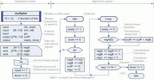 asm a modern algorithmic state machine methodology for